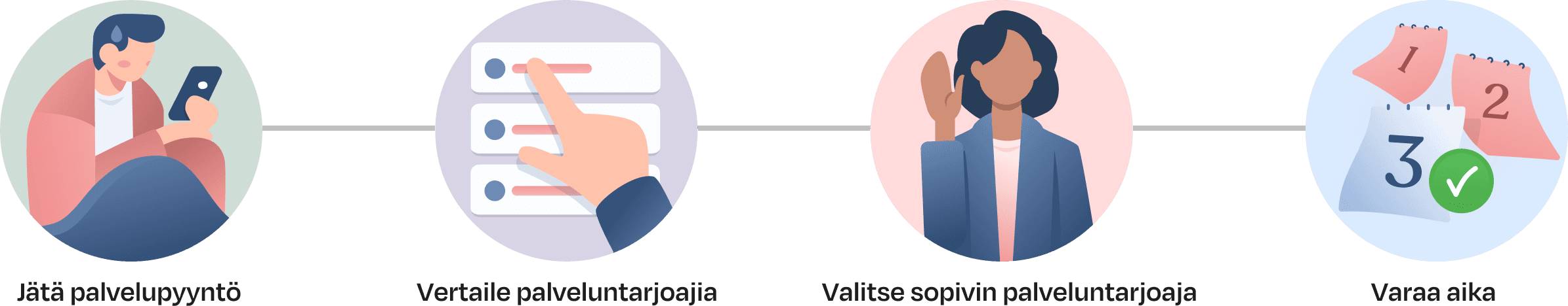 Palvelupyynnön eteneminen